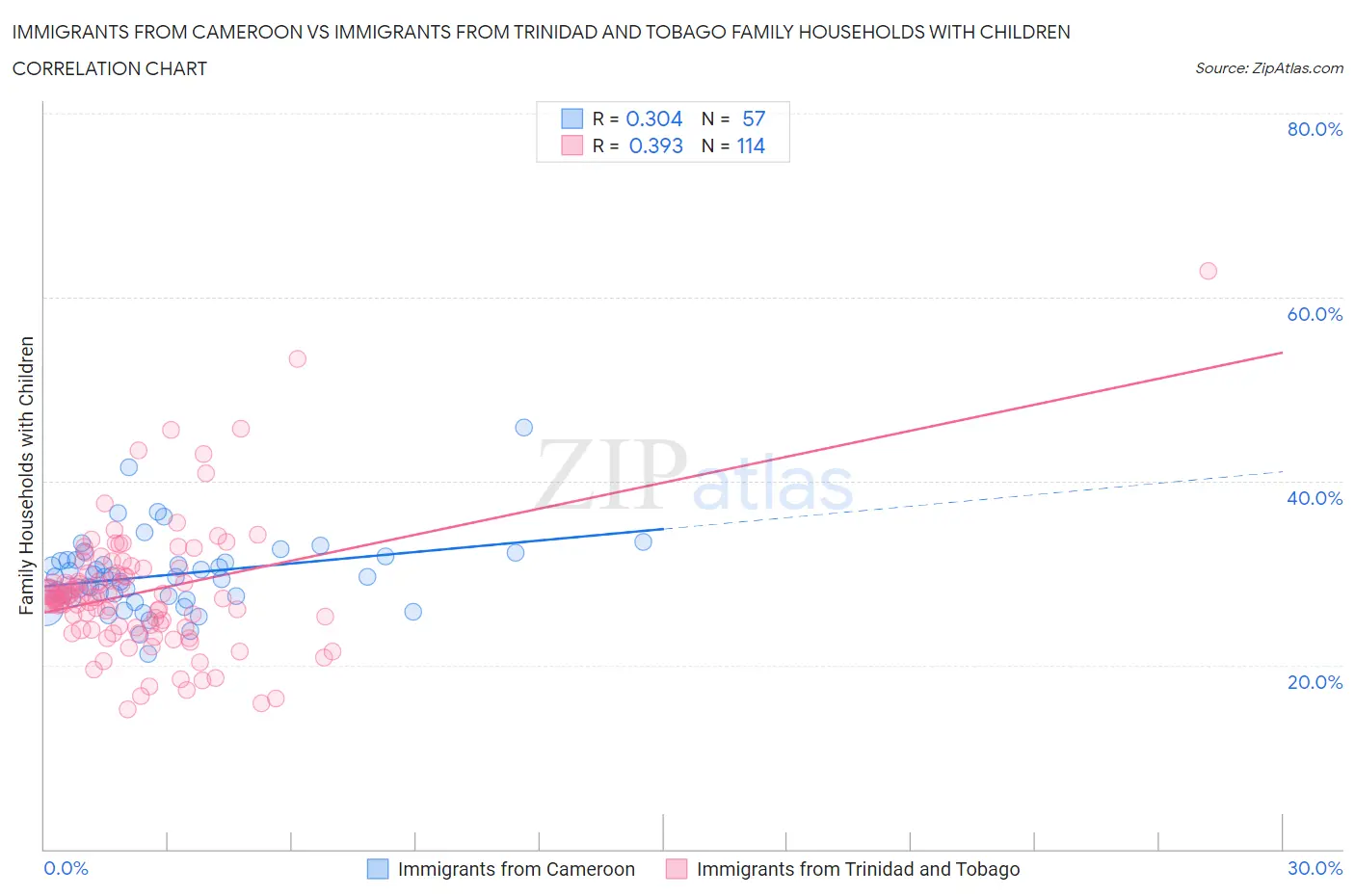 Immigrants from Cameroon vs Immigrants from Trinidad and Tobago Family Households with Children