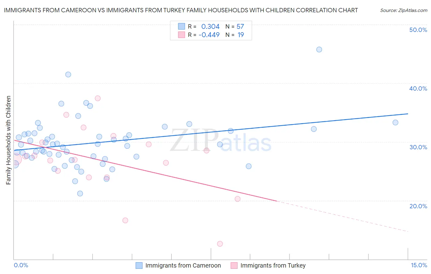 Immigrants from Cameroon vs Immigrants from Turkey Family Households with Children