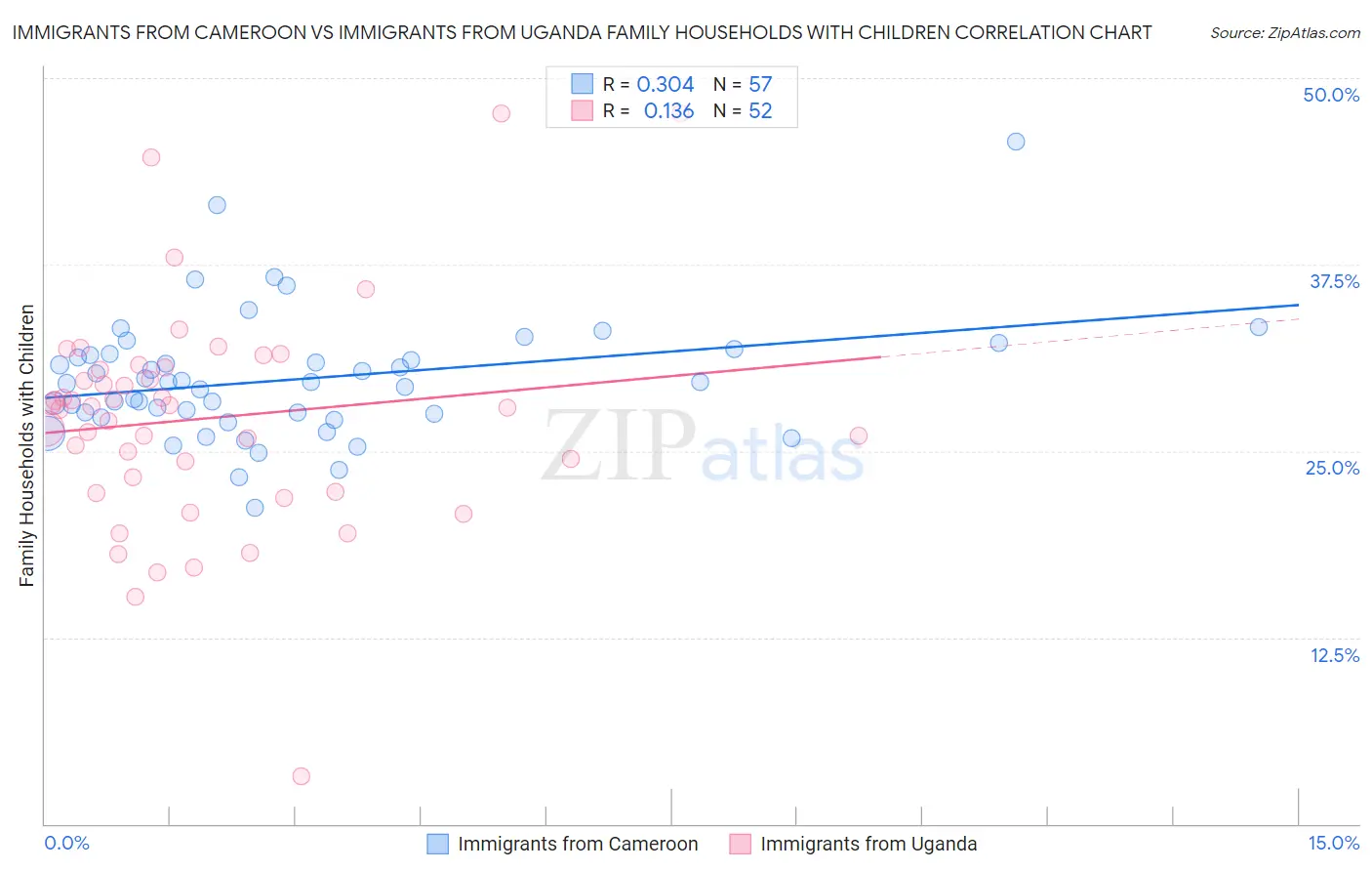 Immigrants from Cameroon vs Immigrants from Uganda Family Households with Children