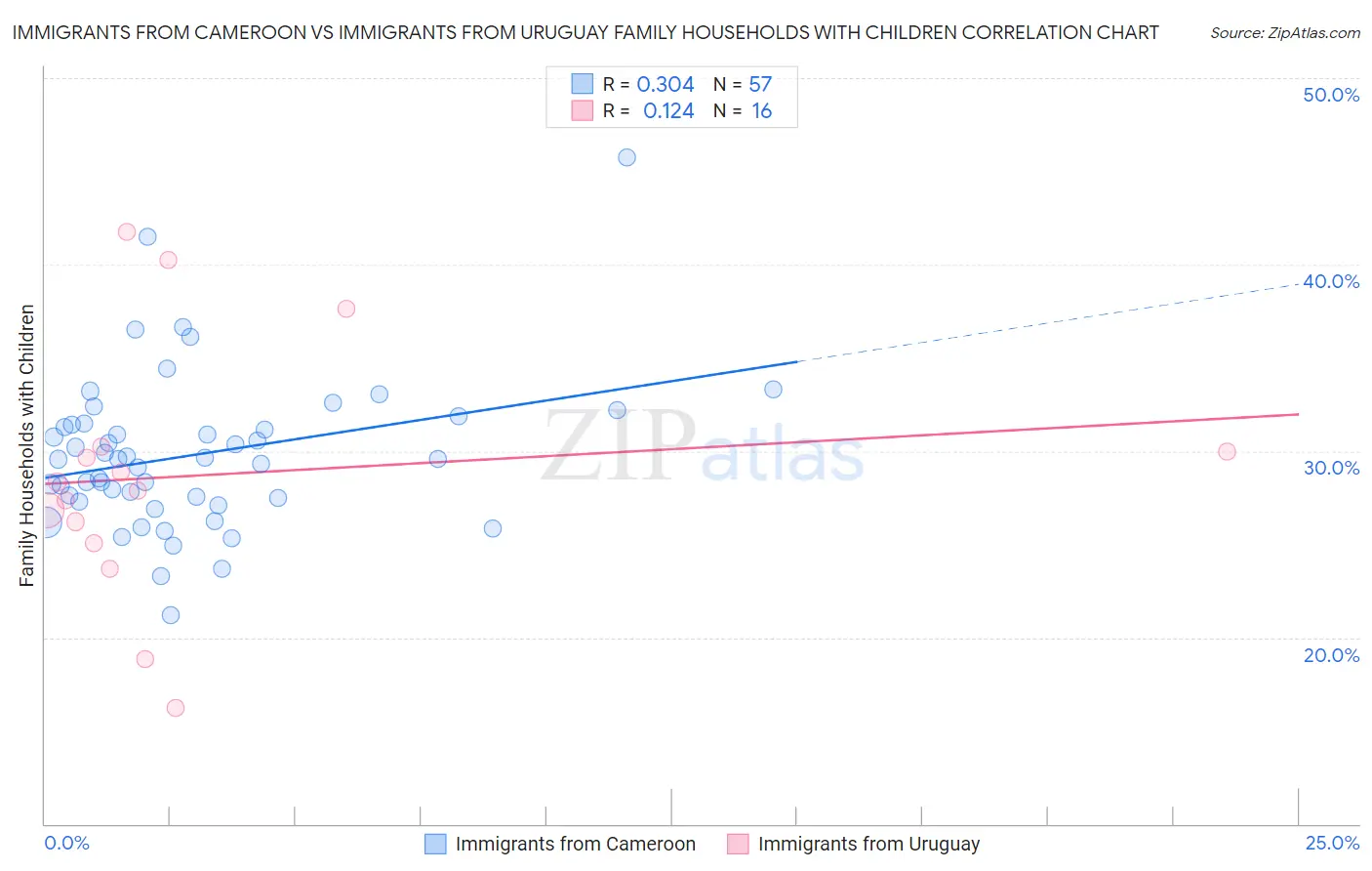 Immigrants from Cameroon vs Immigrants from Uruguay Family Households with Children