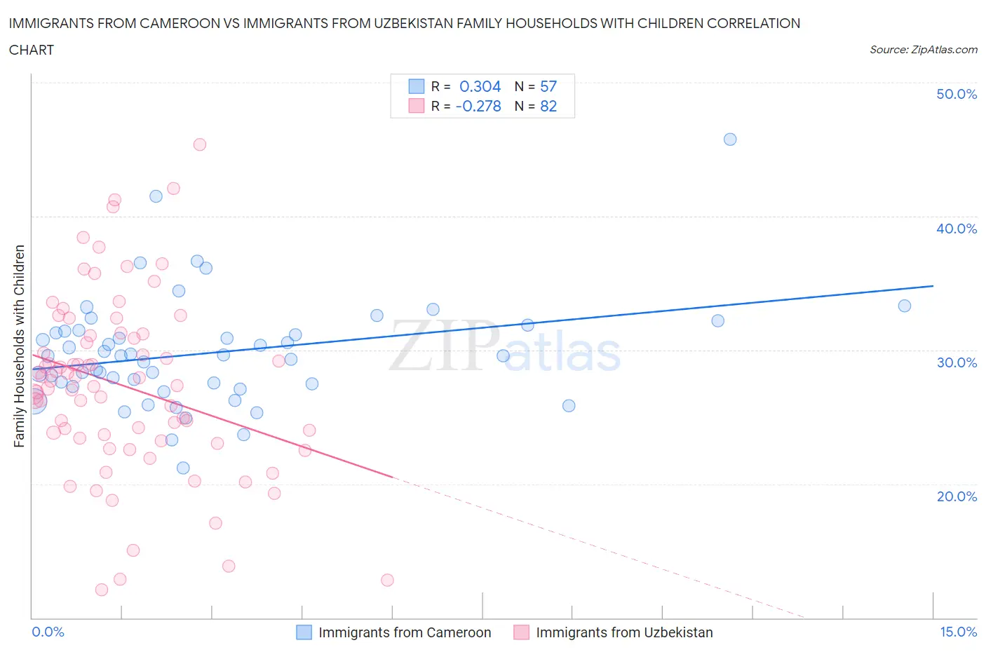 Immigrants from Cameroon vs Immigrants from Uzbekistan Family Households with Children