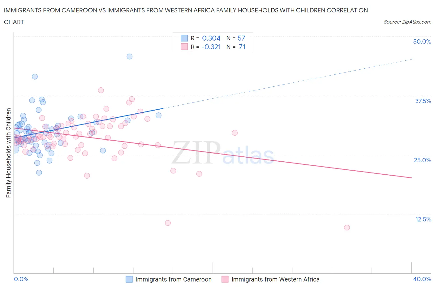 Immigrants from Cameroon vs Immigrants from Western Africa Family Households with Children
