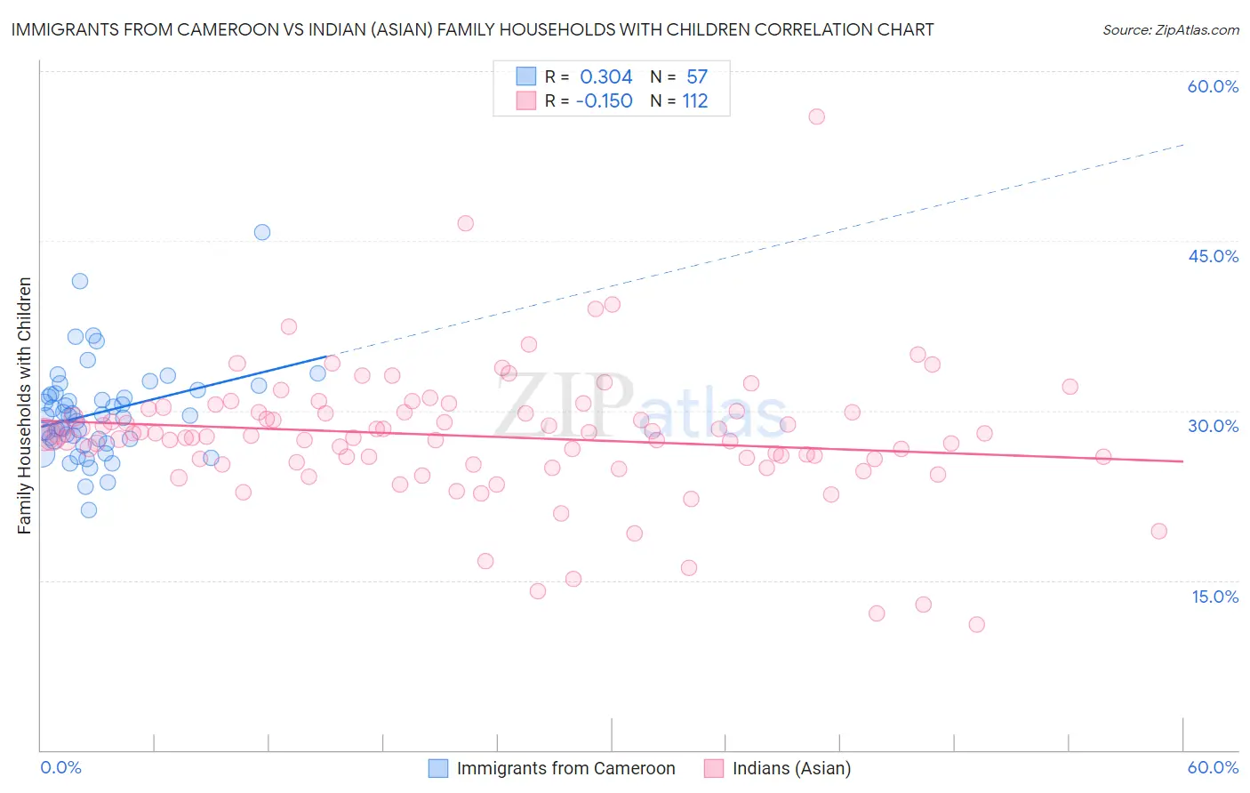 Immigrants from Cameroon vs Indian (Asian) Family Households with Children