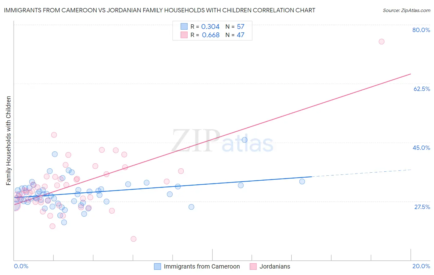 Immigrants from Cameroon vs Jordanian Family Households with Children