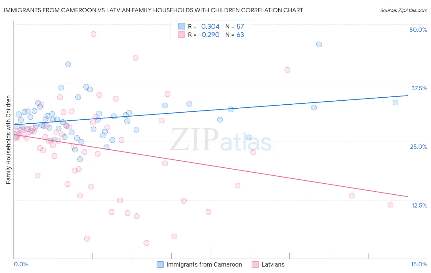 Immigrants from Cameroon vs Latvian Family Households with Children