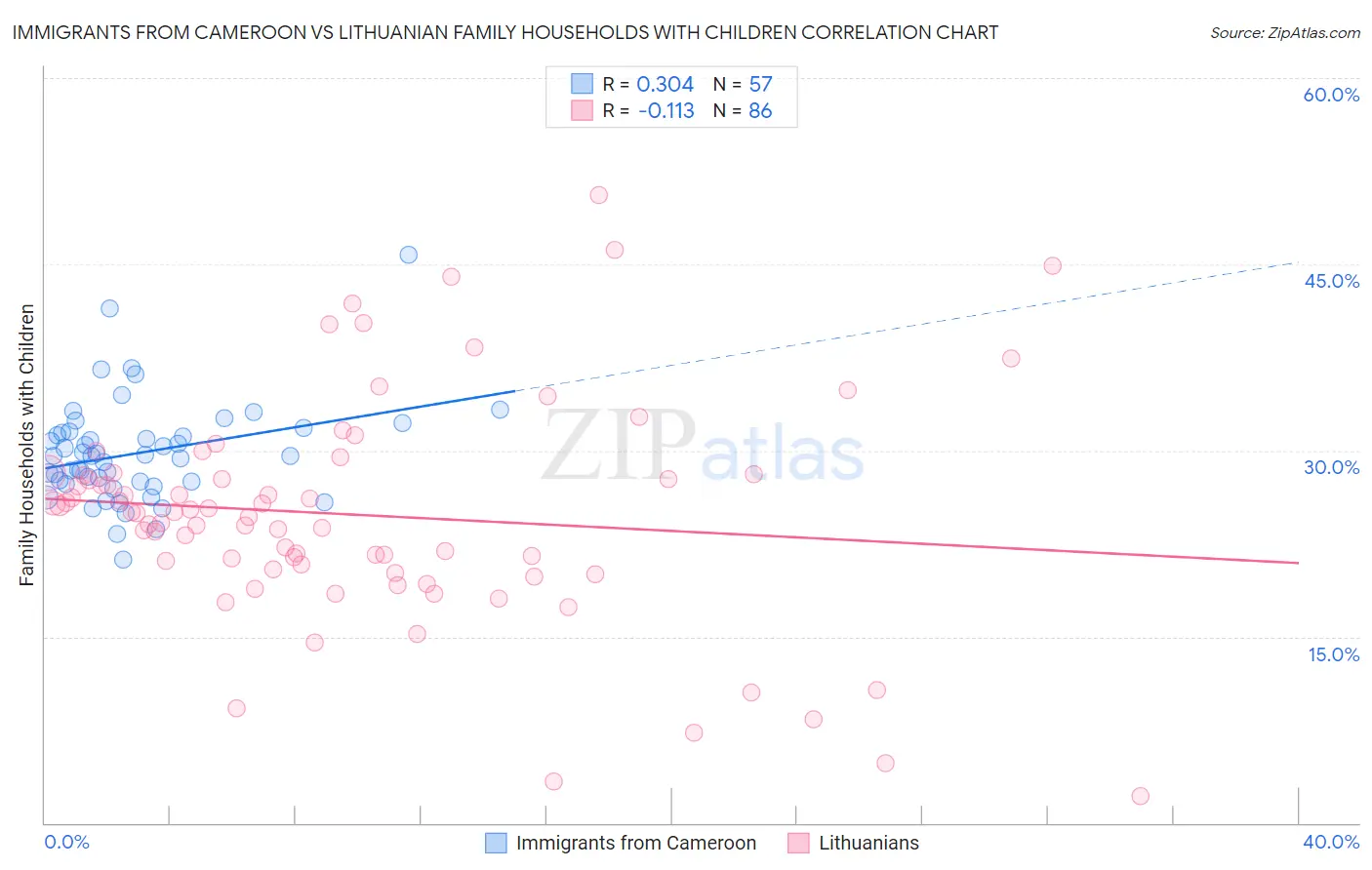 Immigrants from Cameroon vs Lithuanian Family Households with Children