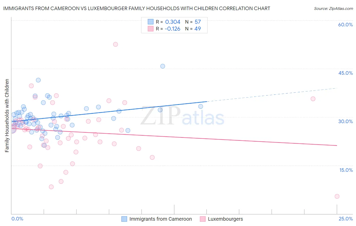 Immigrants from Cameroon vs Luxembourger Family Households with Children