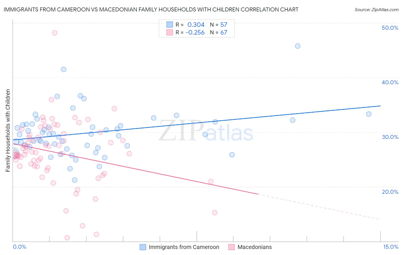 Immigrants from Cameroon vs Macedonian Family Households with Children