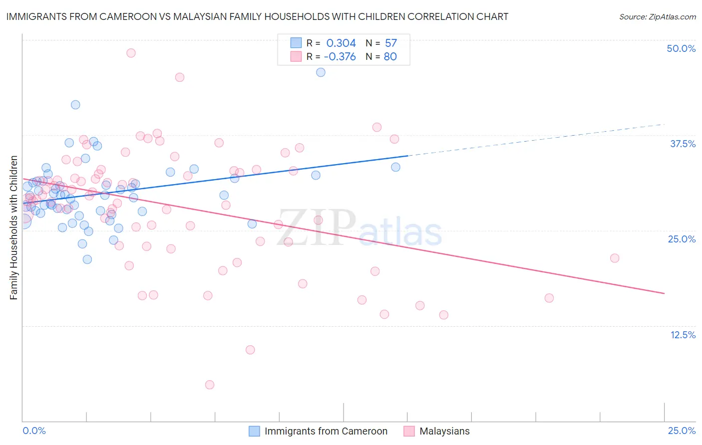 Immigrants from Cameroon vs Malaysian Family Households with Children
