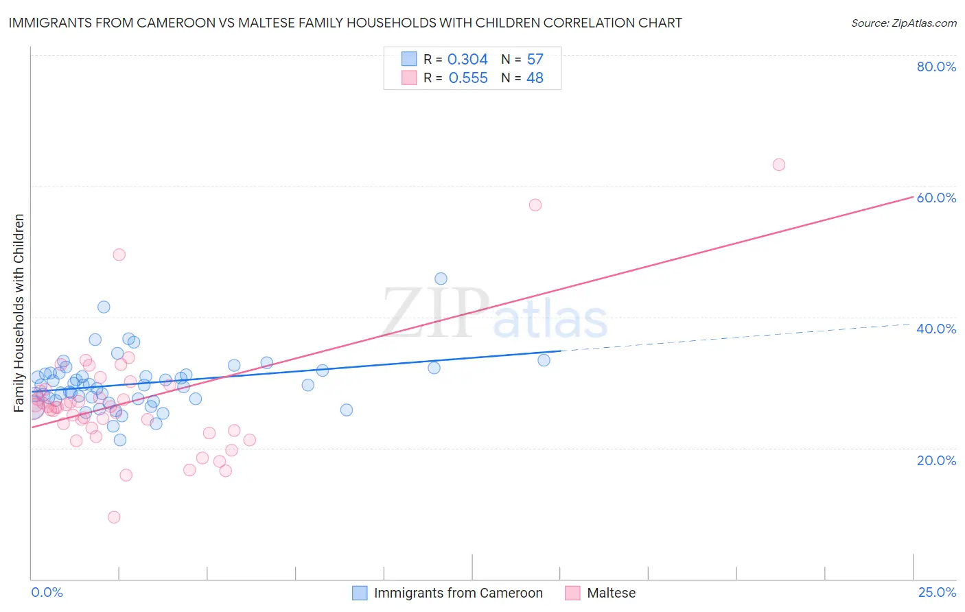 Immigrants from Cameroon vs Maltese Family Households with Children