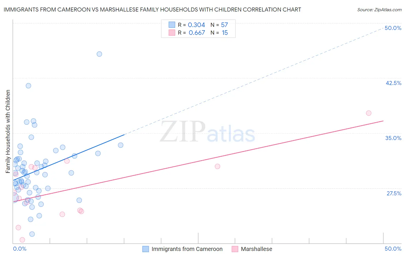 Immigrants from Cameroon vs Marshallese Family Households with Children