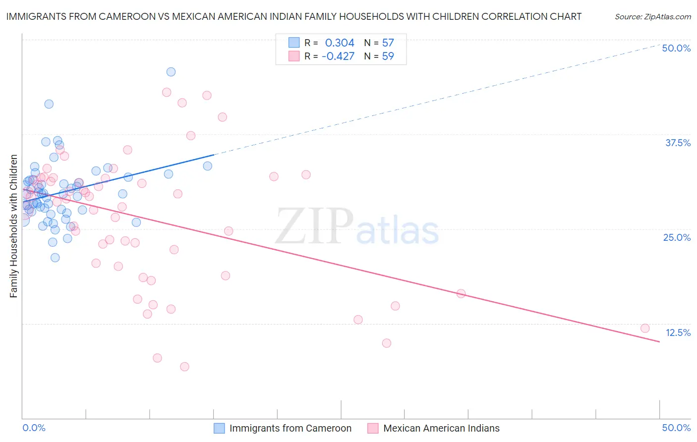 Immigrants from Cameroon vs Mexican American Indian Family Households with Children