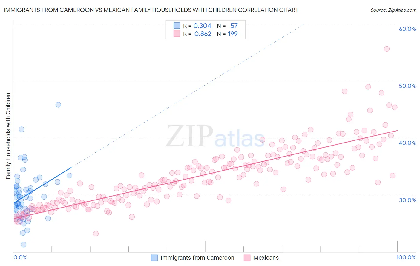 Immigrants from Cameroon vs Mexican Family Households with Children