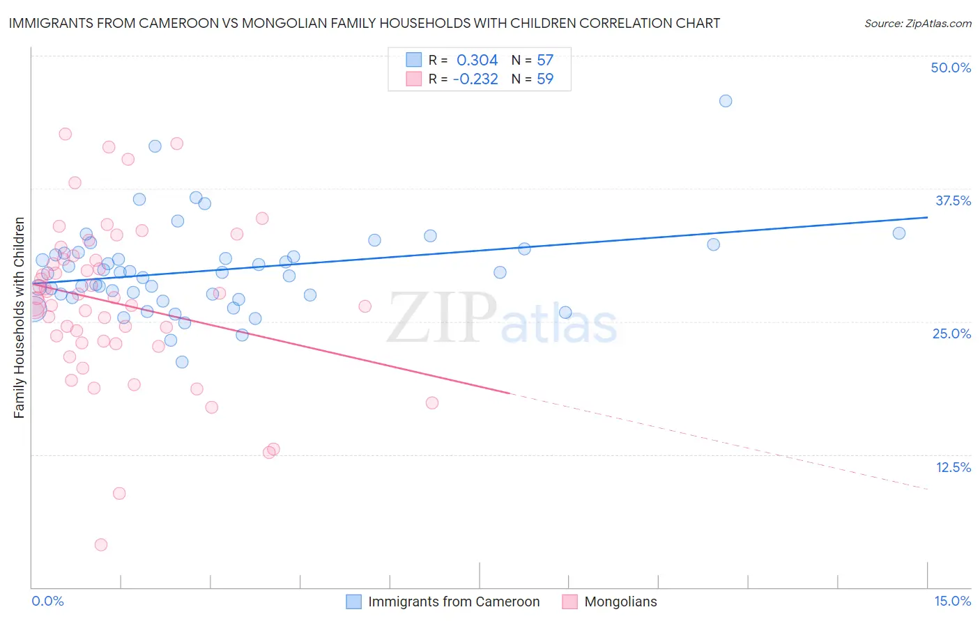 Immigrants from Cameroon vs Mongolian Family Households with Children