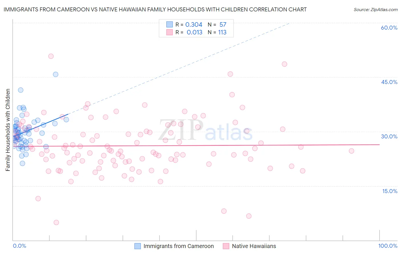 Immigrants from Cameroon vs Native Hawaiian Family Households with Children