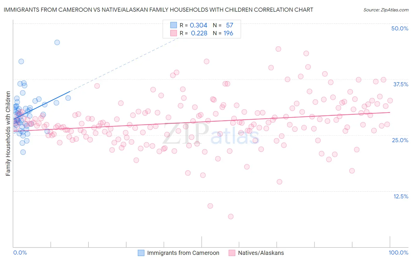 Immigrants from Cameroon vs Native/Alaskan Family Households with Children
