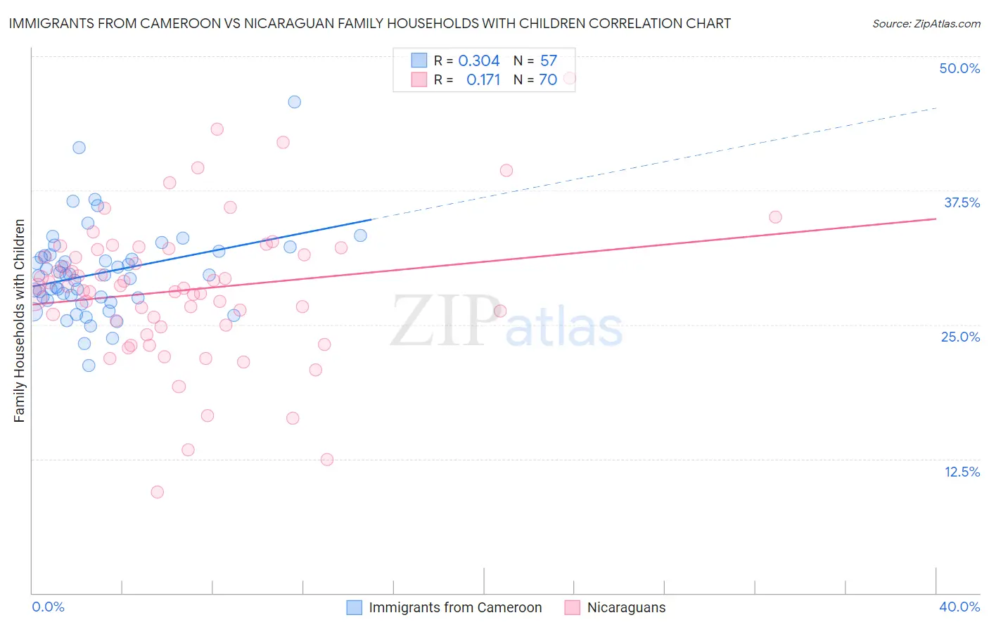 Immigrants from Cameroon vs Nicaraguan Family Households with Children
