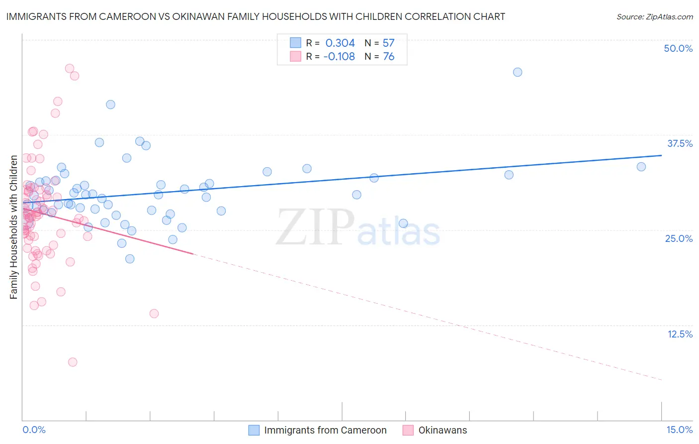 Immigrants from Cameroon vs Okinawan Family Households with Children