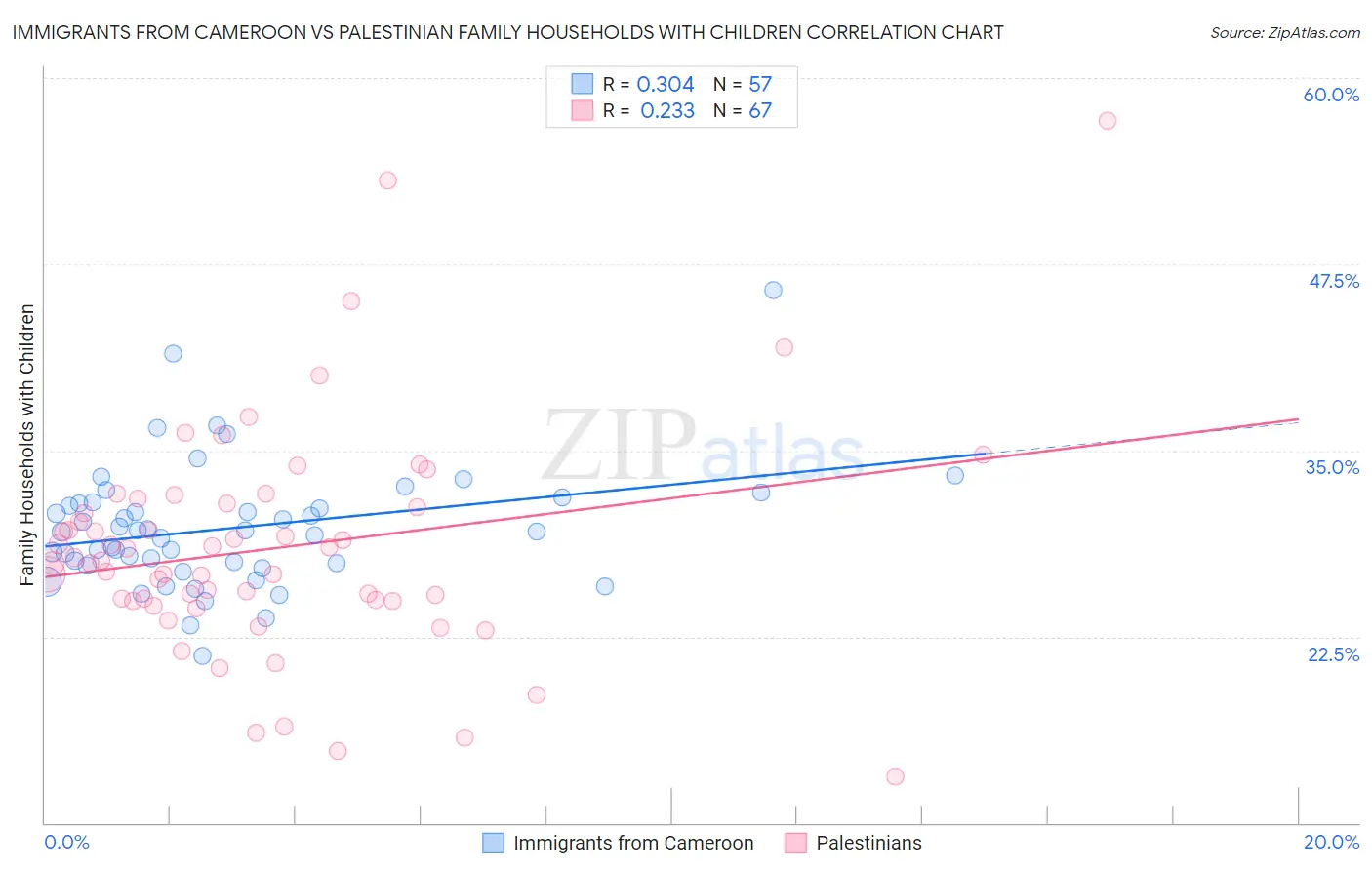 Immigrants from Cameroon vs Palestinian Family Households with Children