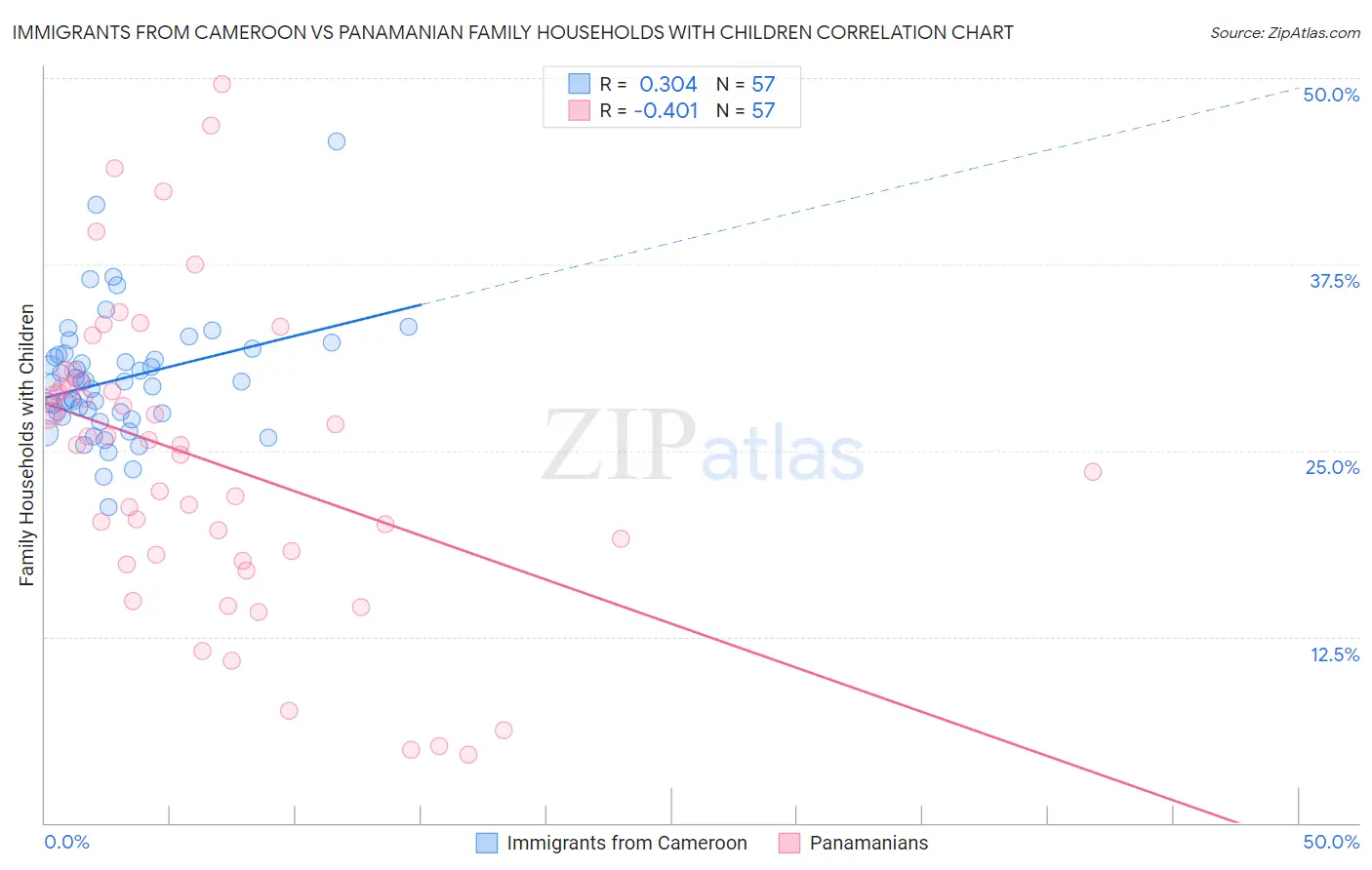 Immigrants from Cameroon vs Panamanian Family Households with Children