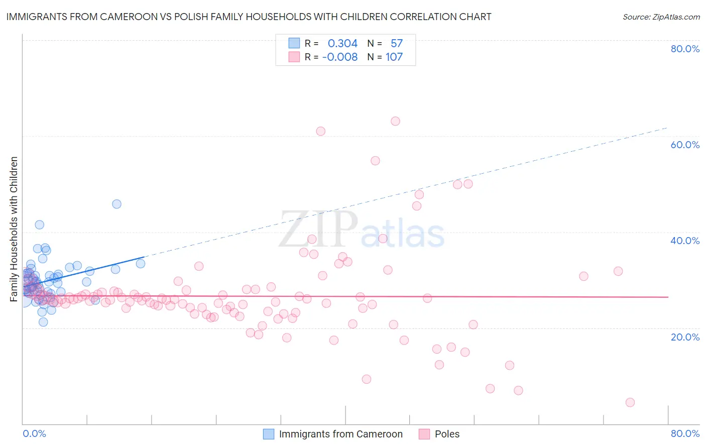 Immigrants from Cameroon vs Polish Family Households with Children