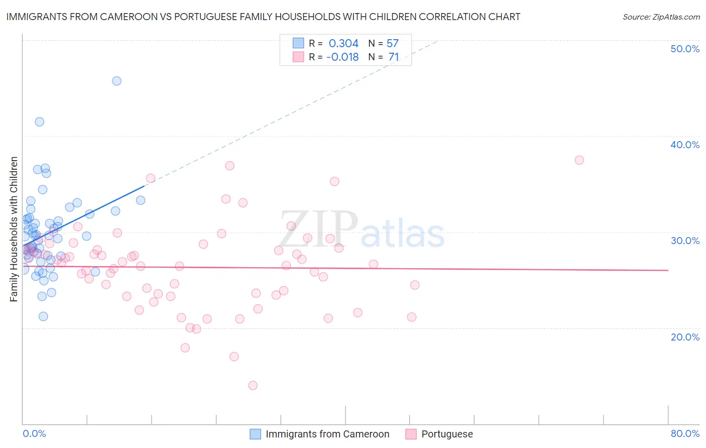 Immigrants from Cameroon vs Portuguese Family Households with Children