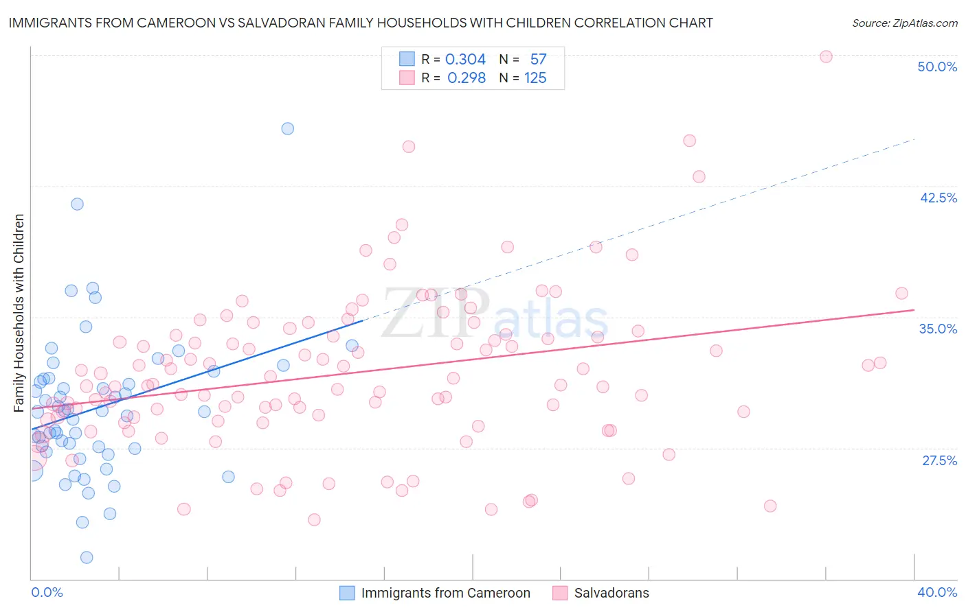 Immigrants from Cameroon vs Salvadoran Family Households with Children