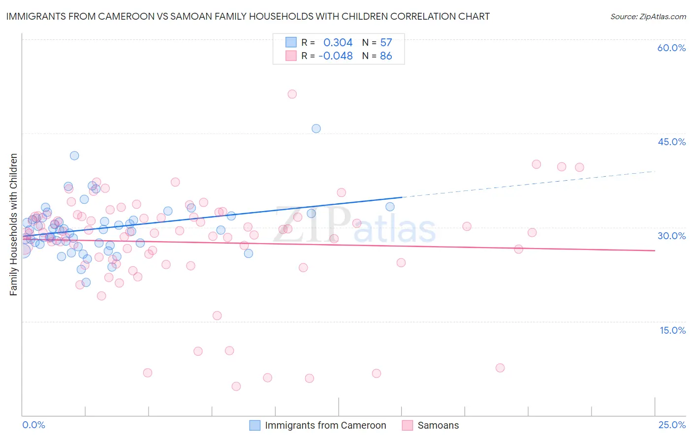Immigrants from Cameroon vs Samoan Family Households with Children