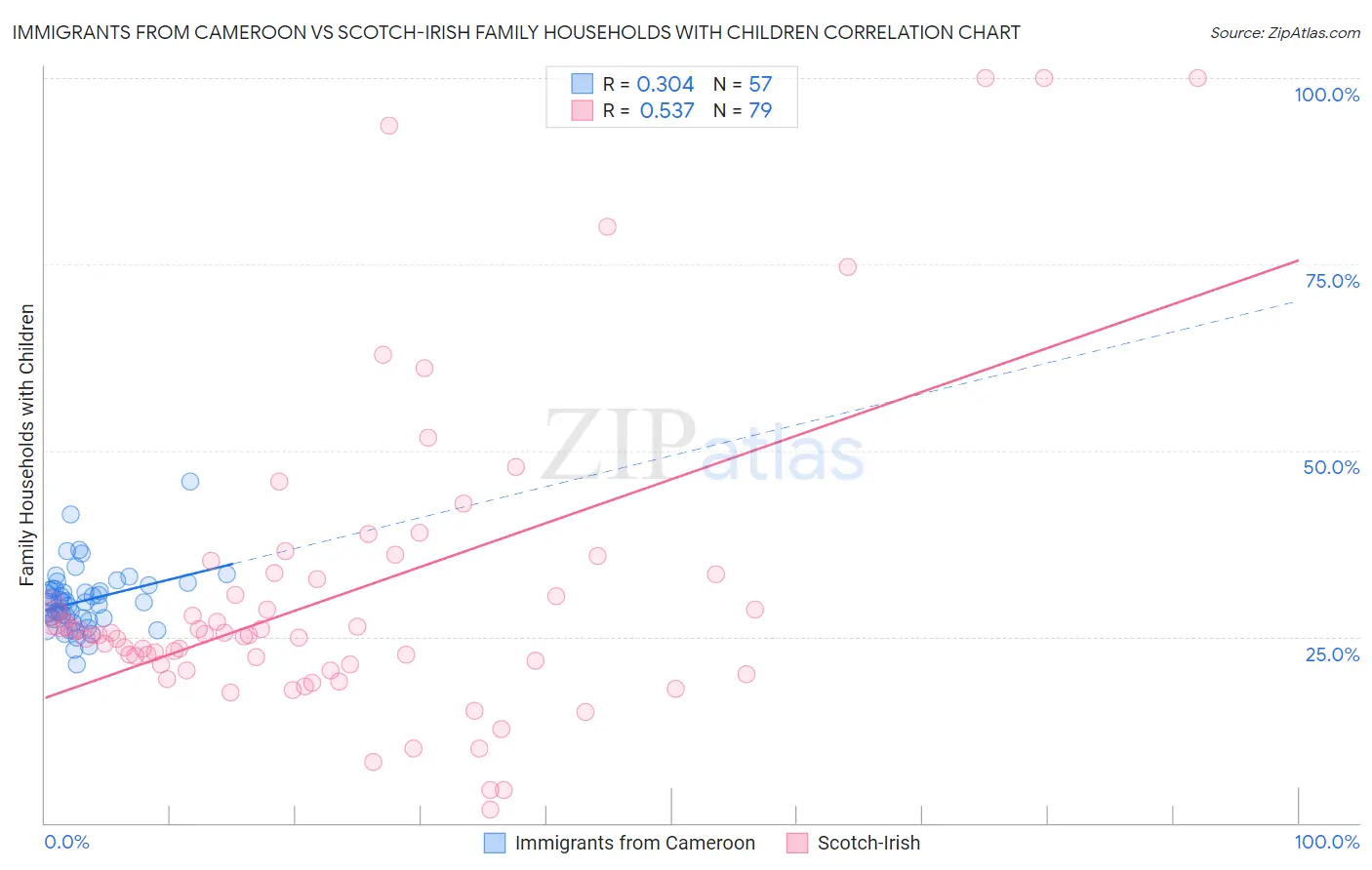 Immigrants from Cameroon vs Scotch-Irish Family Households with Children