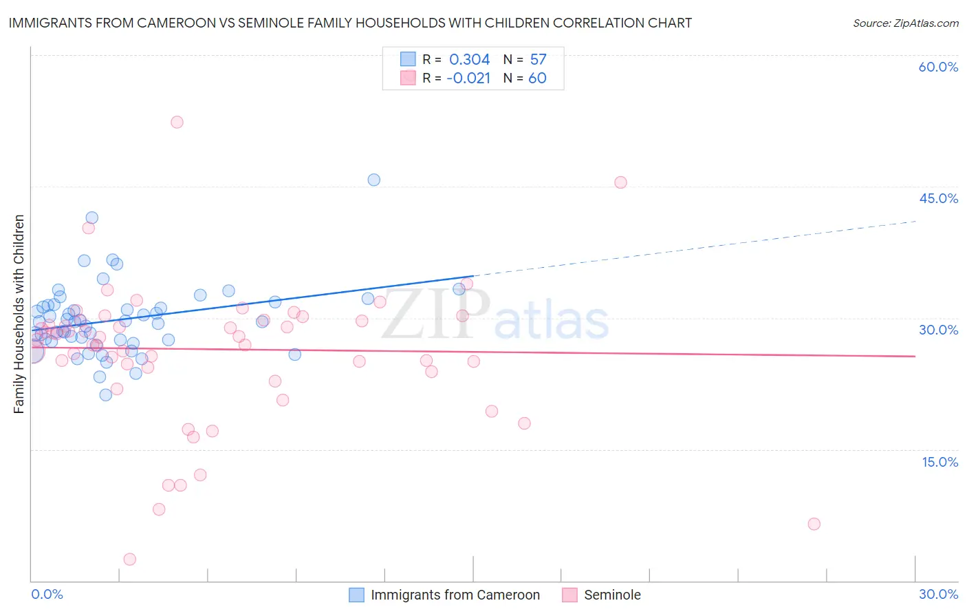 Immigrants from Cameroon vs Seminole Family Households with Children