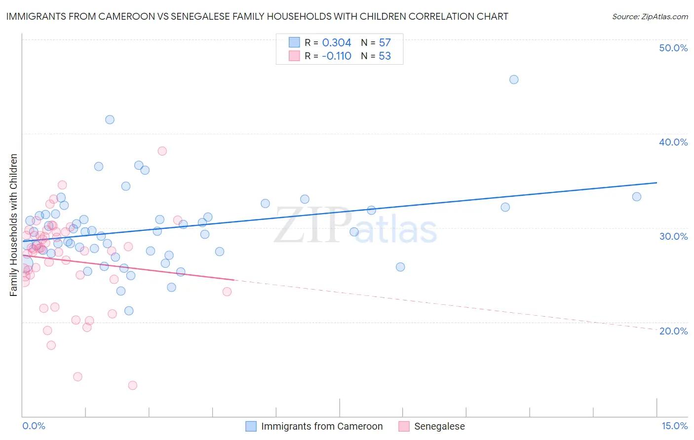 Immigrants from Cameroon vs Senegalese Family Households with Children