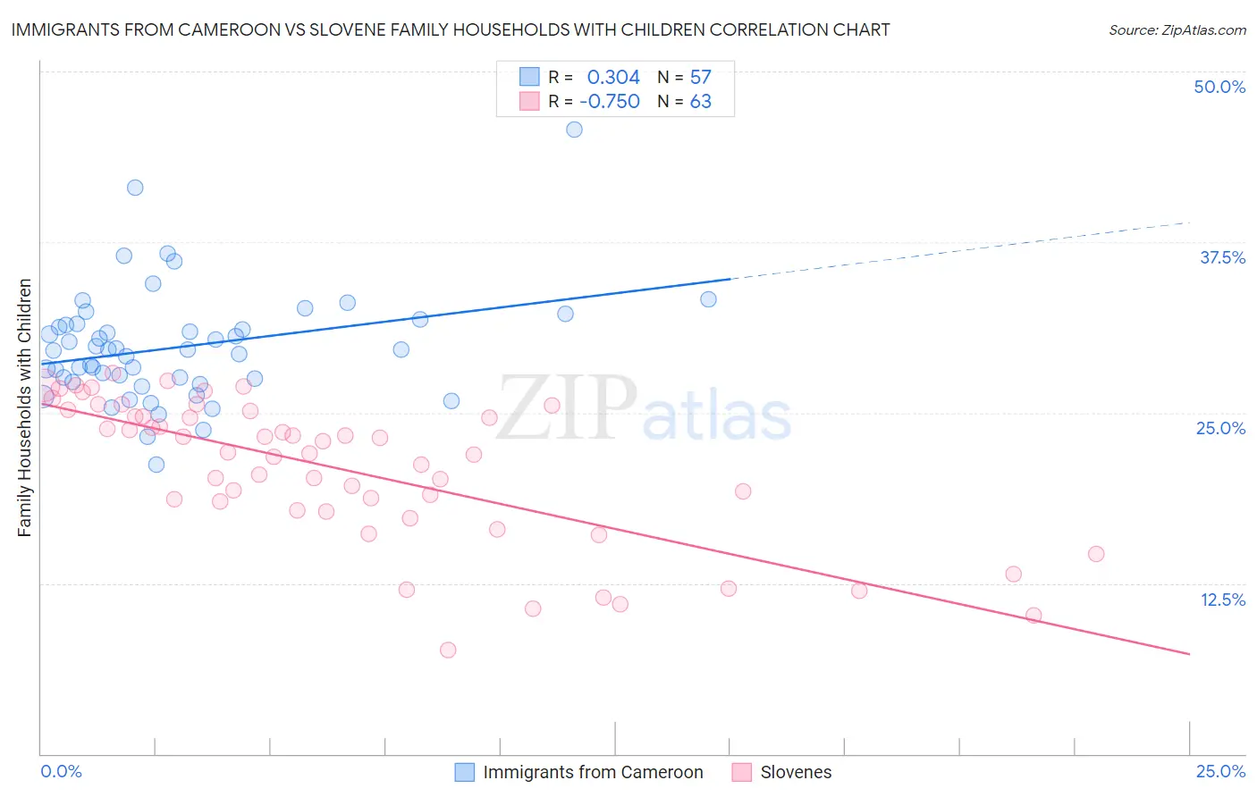 Immigrants from Cameroon vs Slovene Family Households with Children
