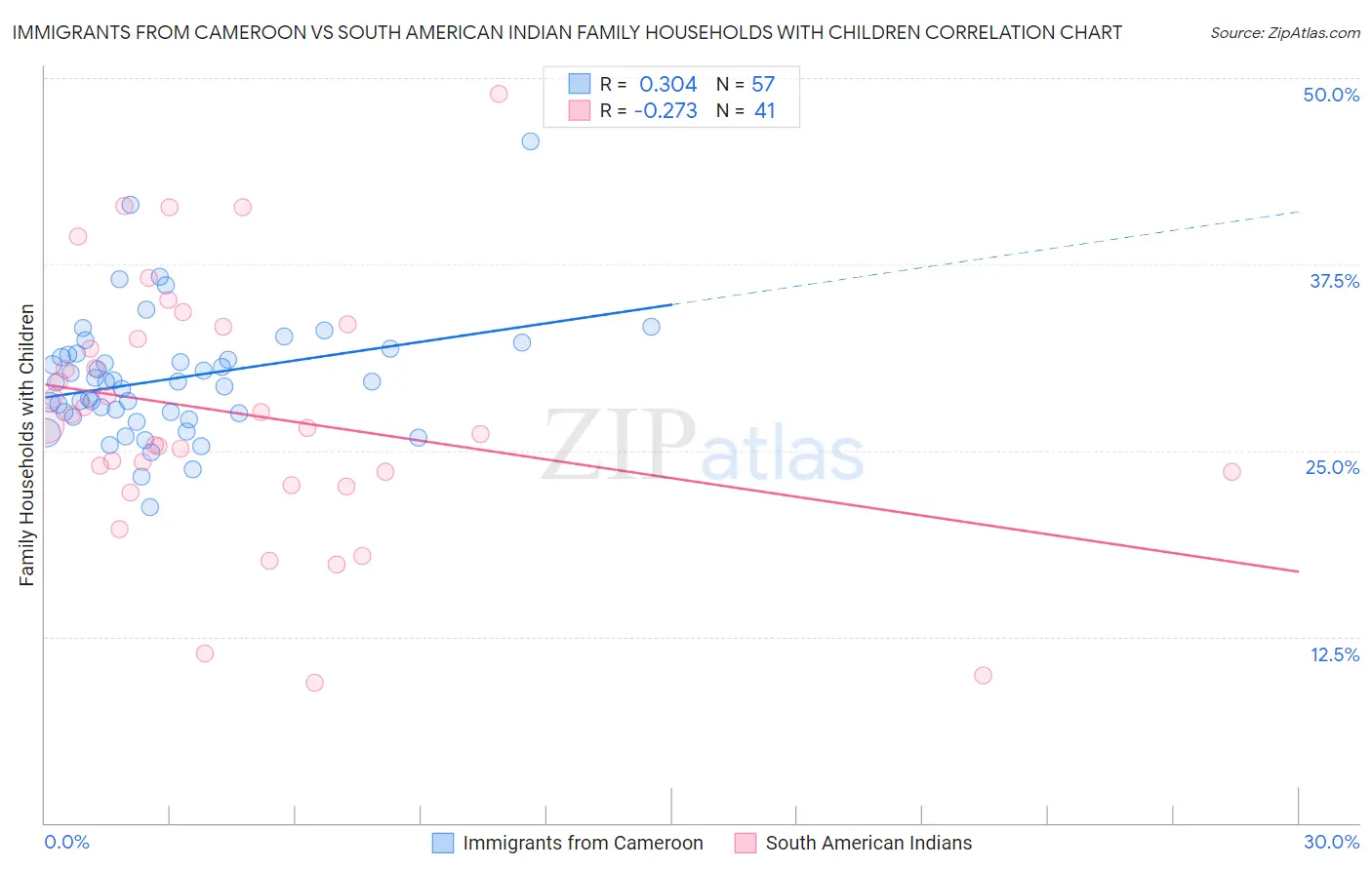 Immigrants from Cameroon vs South American Indian Family Households with Children