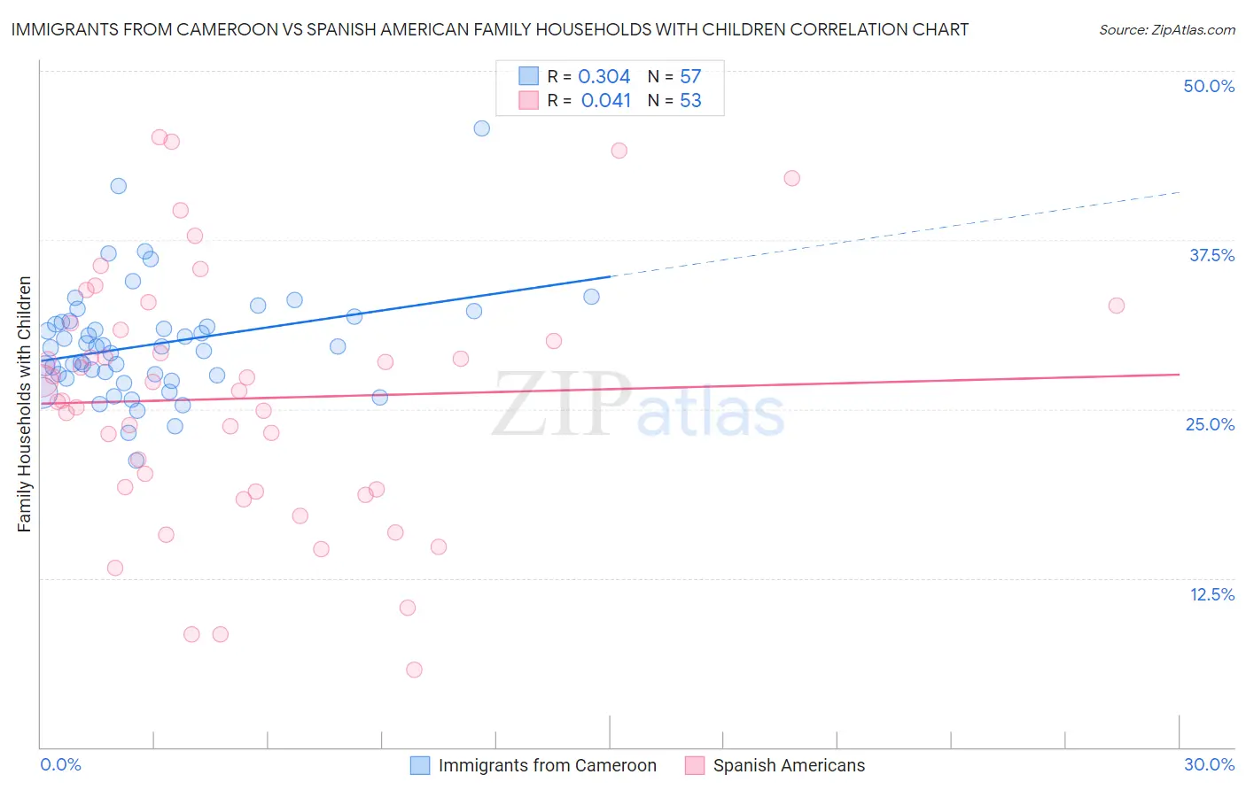Immigrants from Cameroon vs Spanish American Family Households with Children