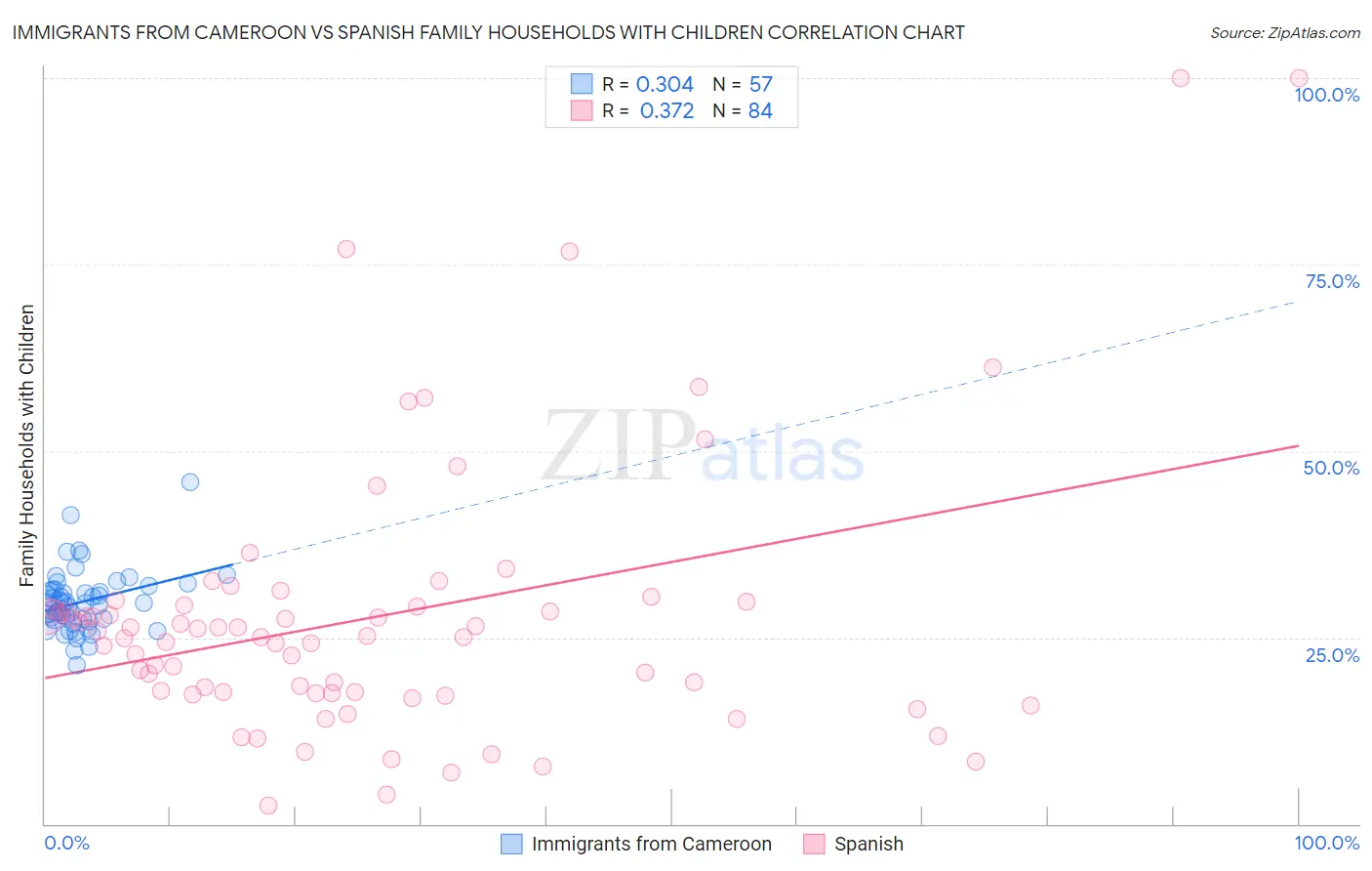 Immigrants from Cameroon vs Spanish Family Households with Children