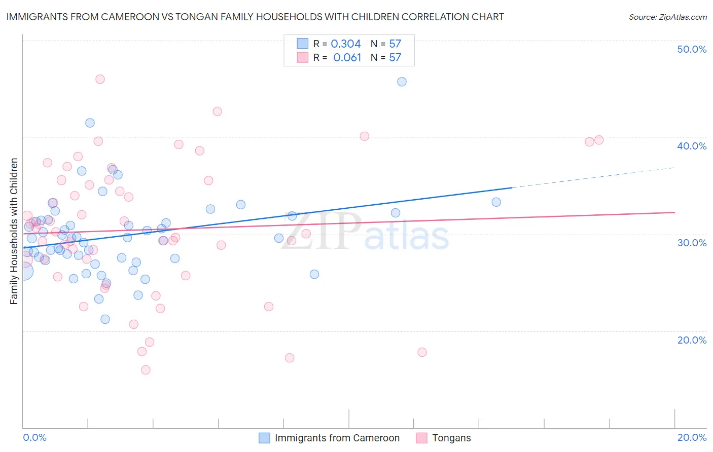Immigrants from Cameroon vs Tongan Family Households with Children