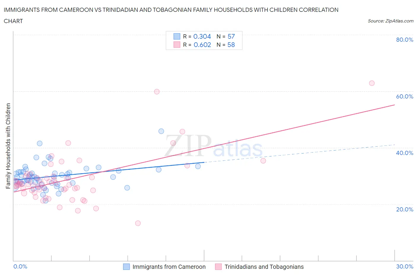Immigrants from Cameroon vs Trinidadian and Tobagonian Family Households with Children