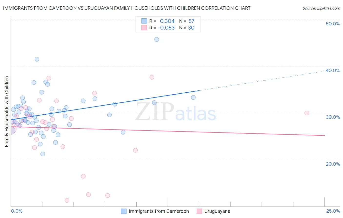 Immigrants from Cameroon vs Uruguayan Family Households with Children
