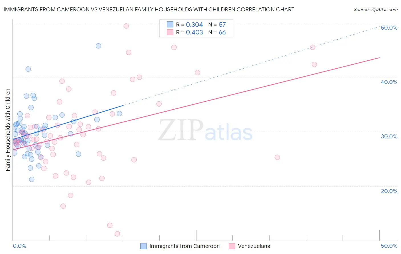 Immigrants from Cameroon vs Venezuelan Family Households with Children