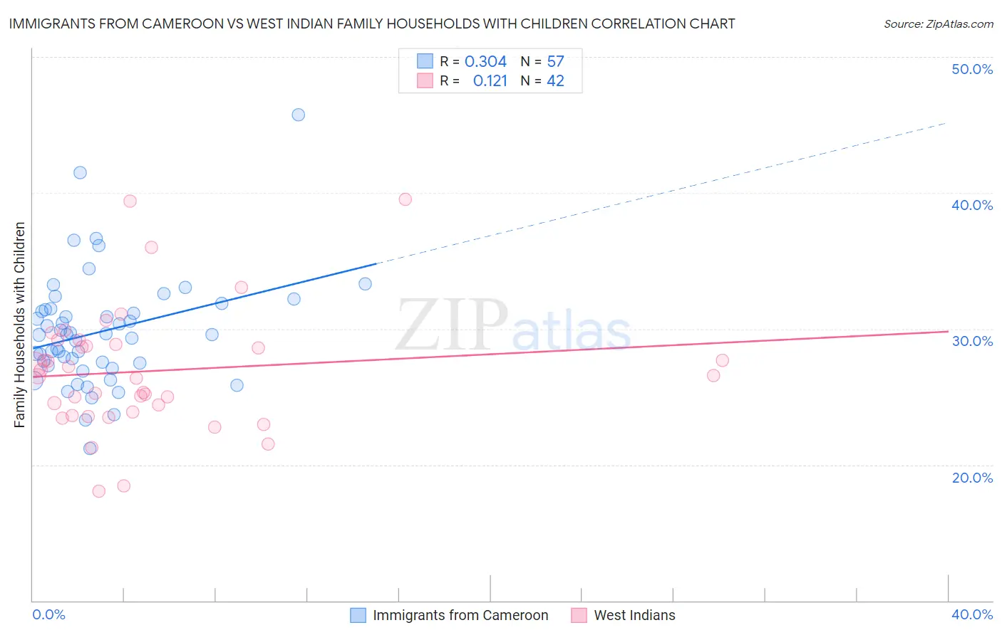 Immigrants from Cameroon vs West Indian Family Households with Children
