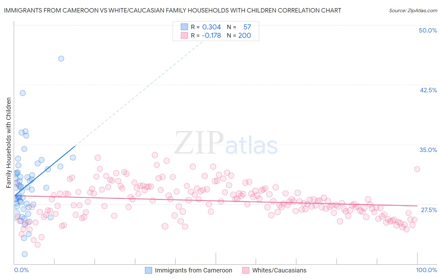Immigrants from Cameroon vs White/Caucasian Family Households with Children