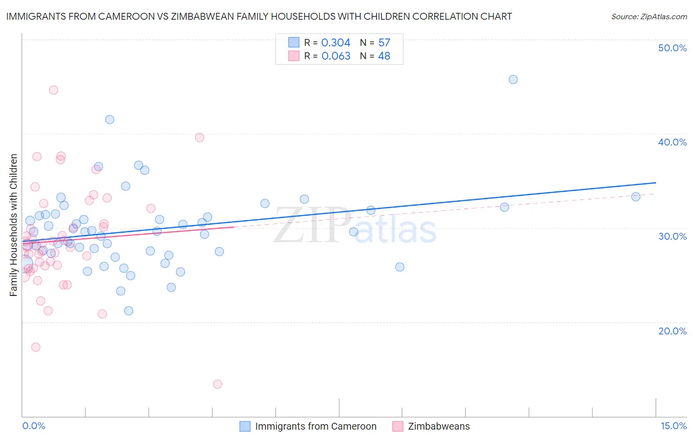 Immigrants from Cameroon vs Zimbabwean Family Households with Children