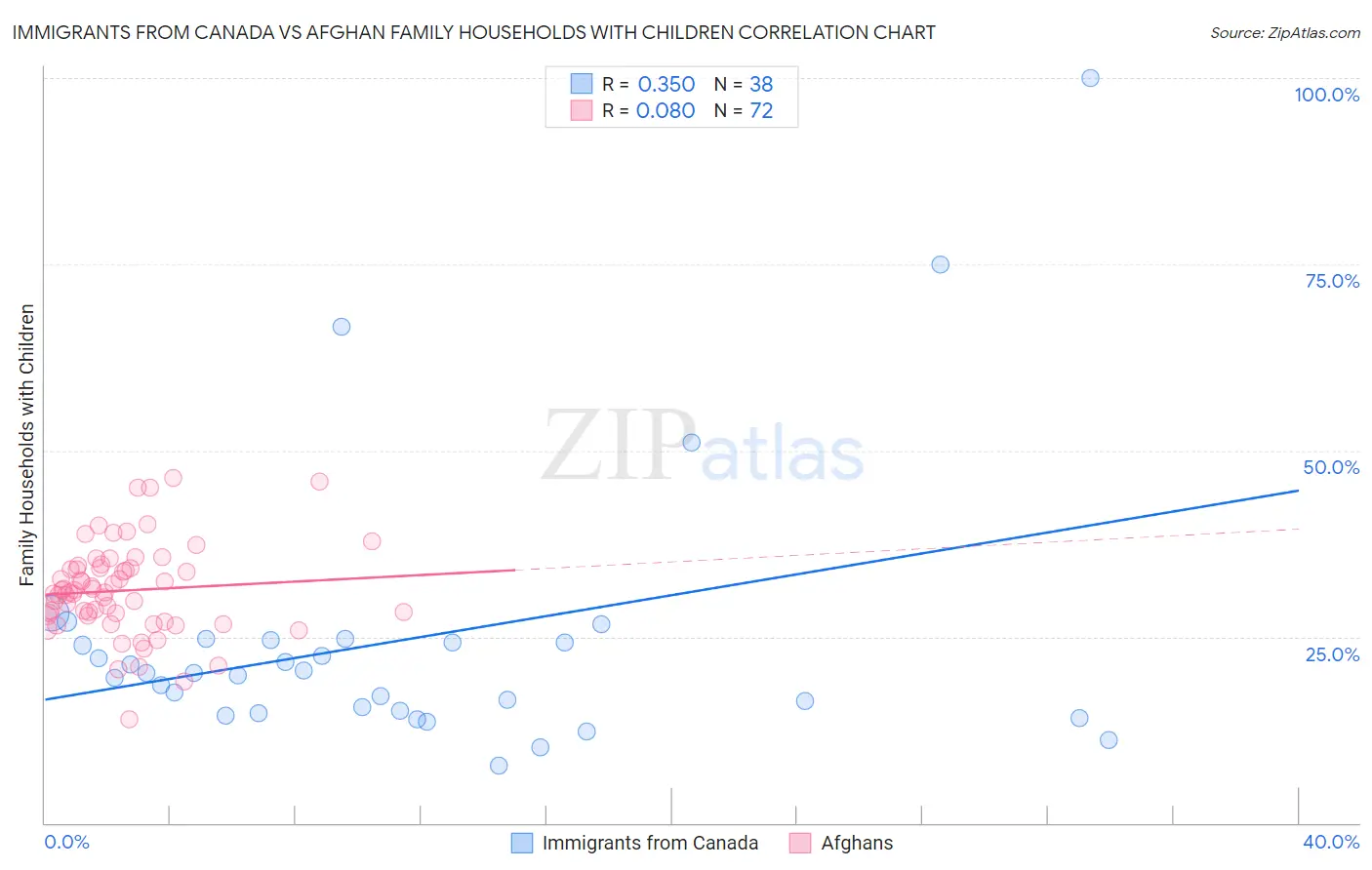 Immigrants from Canada vs Afghan Family Households with Children