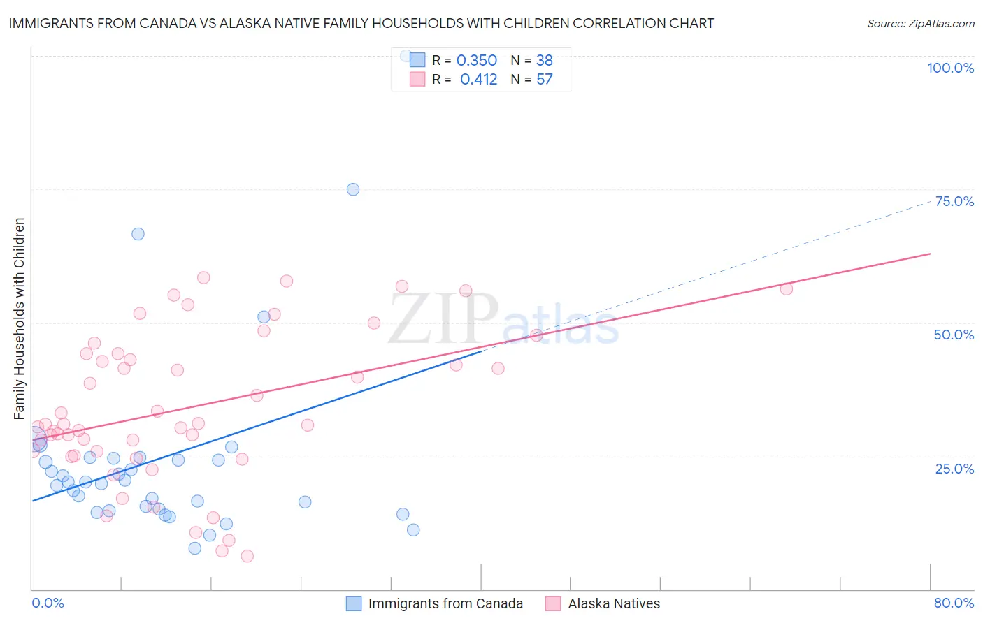 Immigrants from Canada vs Alaska Native Family Households with Children