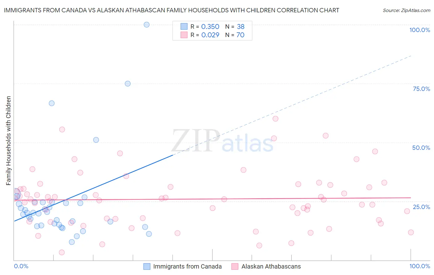 Immigrants from Canada vs Alaskan Athabascan Family Households with Children