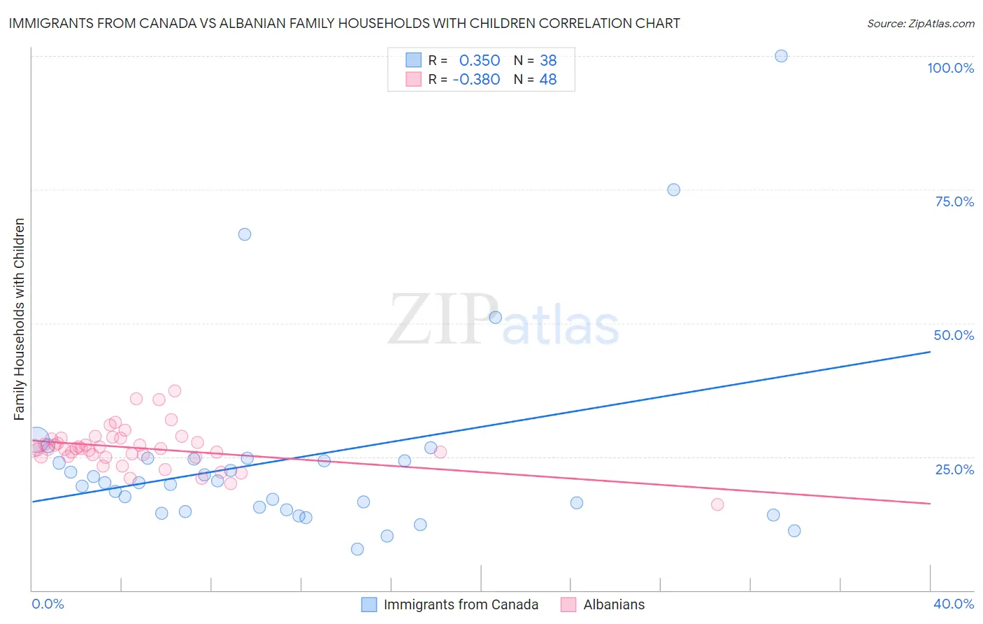 Immigrants from Canada vs Albanian Family Households with Children