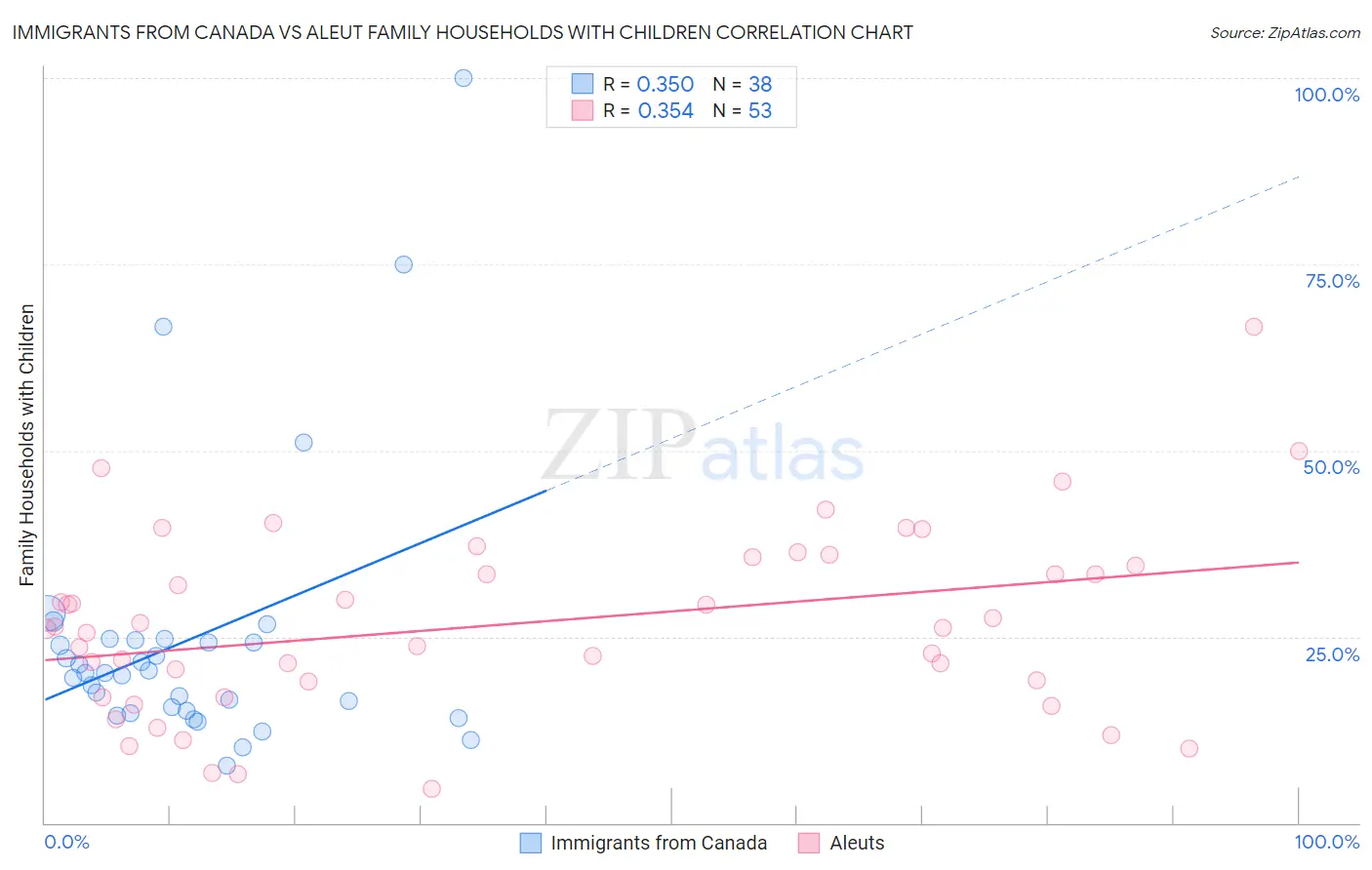 Immigrants from Canada vs Aleut Family Households with Children