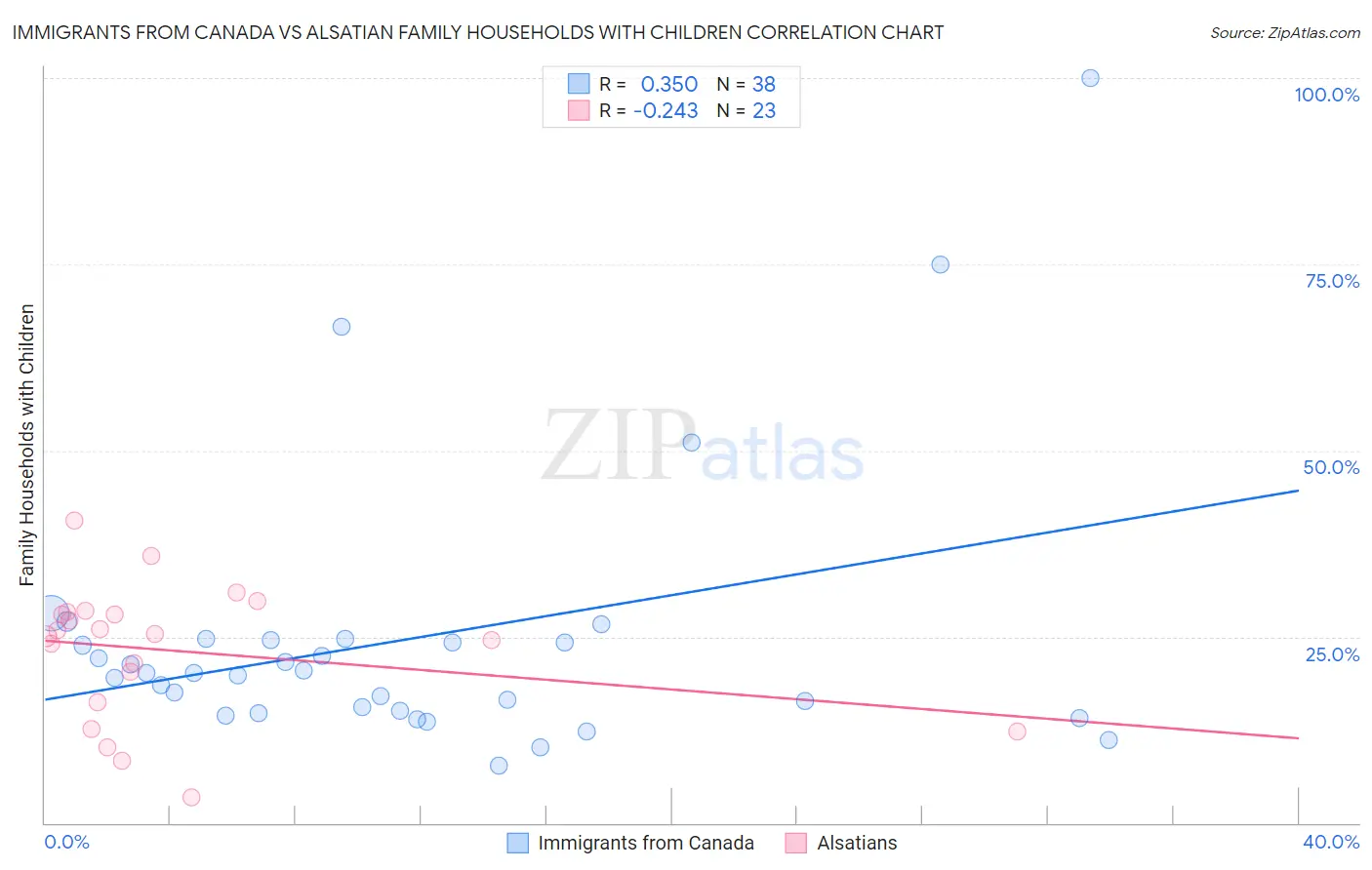 Immigrants from Canada vs Alsatian Family Households with Children