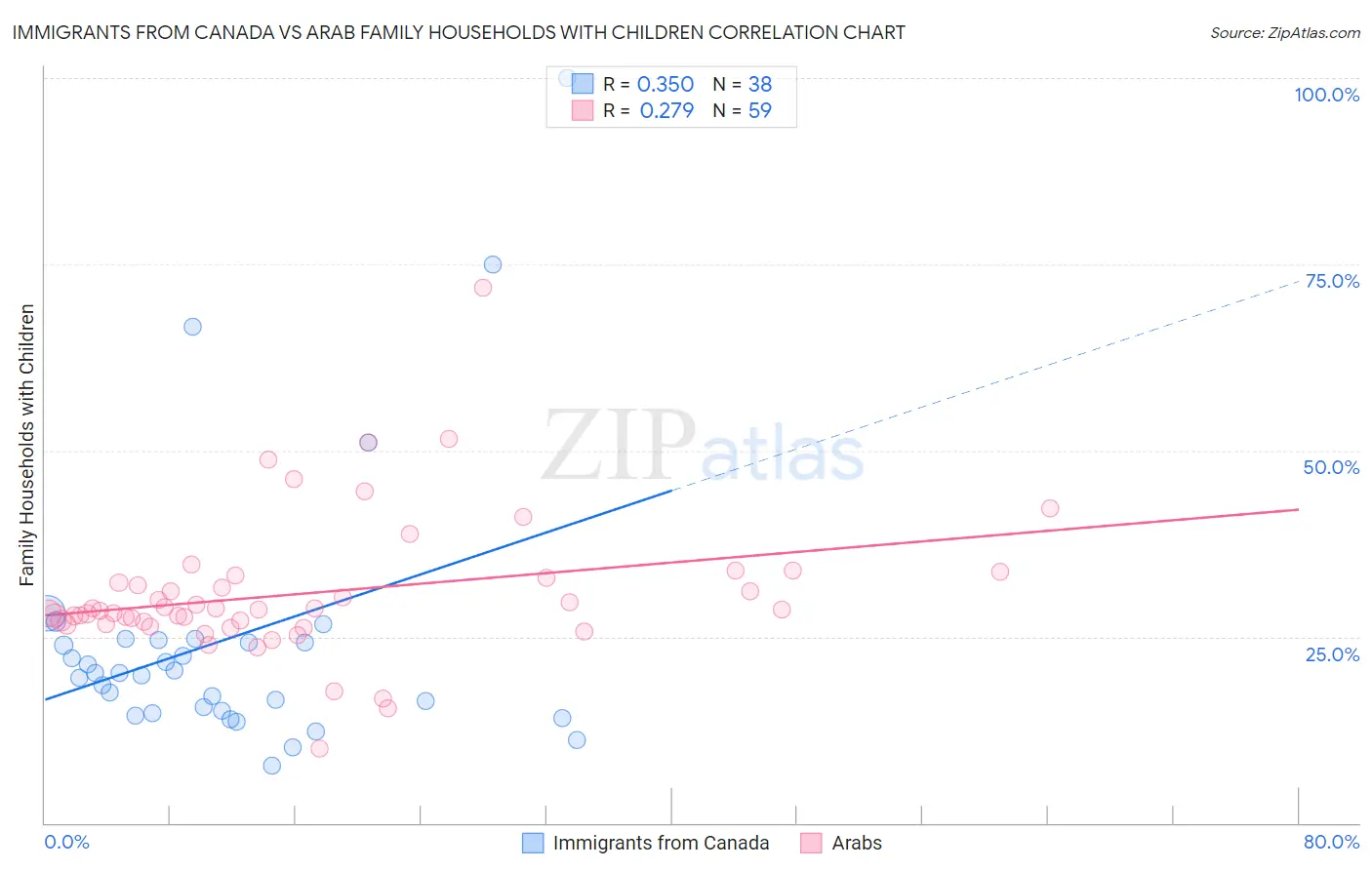 Immigrants from Canada vs Arab Family Households with Children