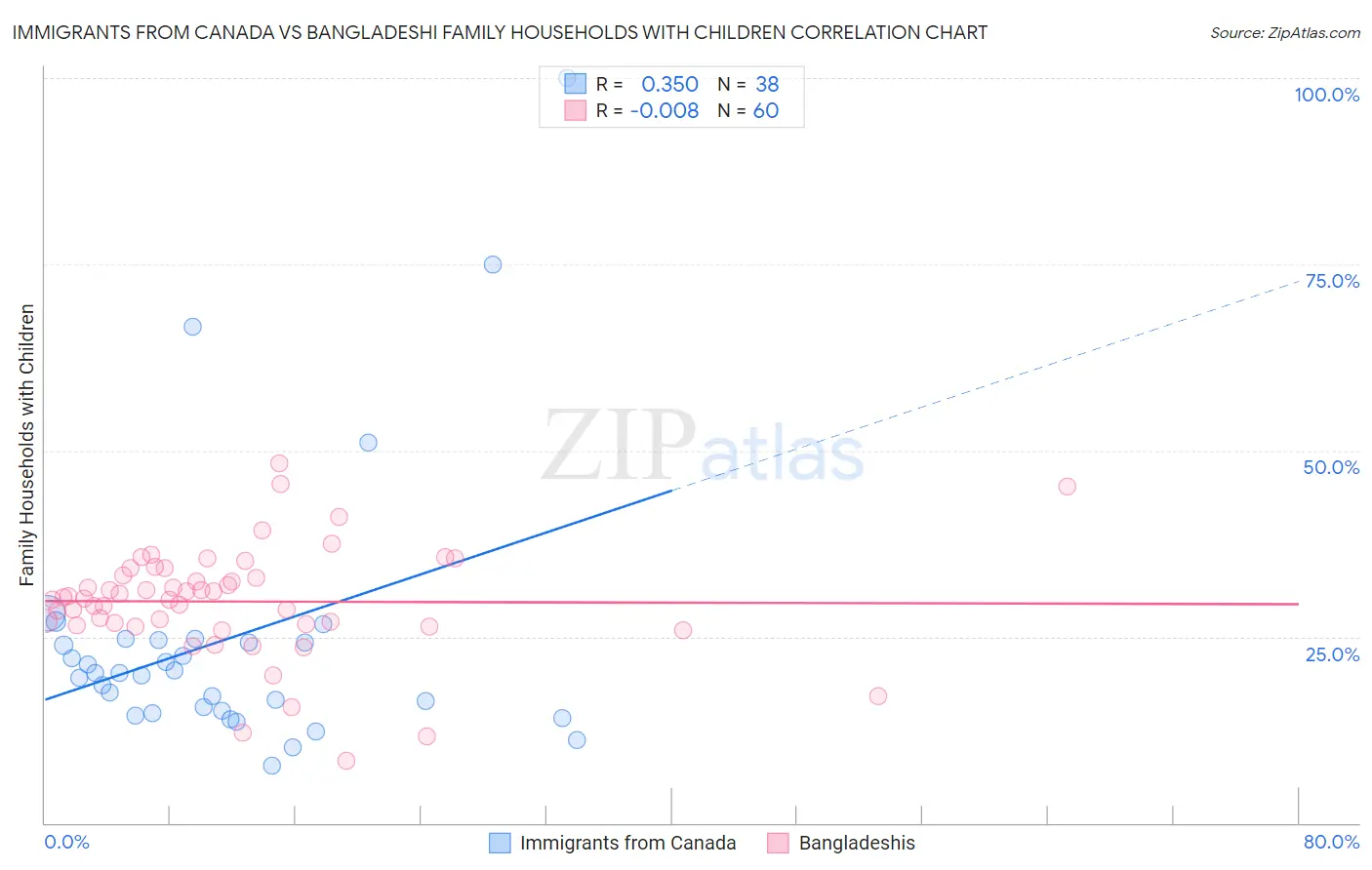 Immigrants from Canada vs Bangladeshi Family Households with Children